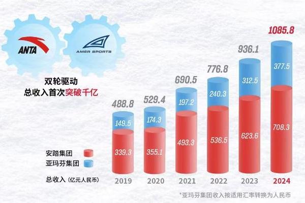 安踏集团2024年收入创新高，连续三年稳居中国市场全行业首位