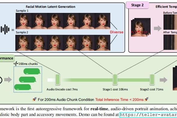  Soul App实时人像视频生成研究成果获国际学术顶会CVPR2025录用