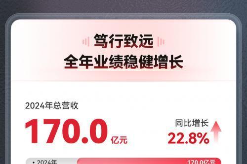 名创优品发布年报：2024年TOP TOY门店数276家，总营收同比大涨45% 