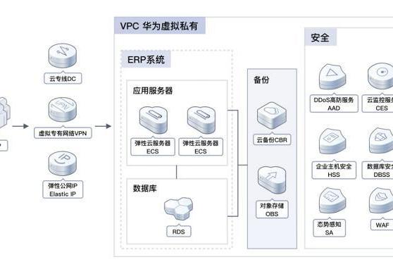 华为云开年采购季ERP上云体验，助力企业迈向云端