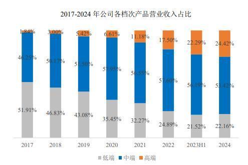 高端产品营收占比24.42%，鼎阳科技高端化战略成效显著！ 