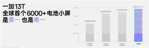 国补后 2899 元起，一加 13T 开售 10 分钟销售额突破 2 亿元