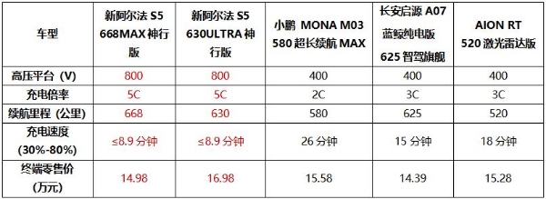 5C闪充+3.7秒破百 加量不加价 11.98万起新阿尔法S5上市