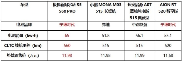5C闪充+3.7秒破百 加量不加价 11.98万起新阿尔法S5上市