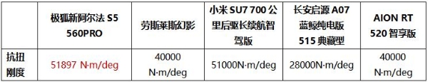 5C闪充+3.7秒破百 加量不加价 11.98万起新阿尔法S5上市