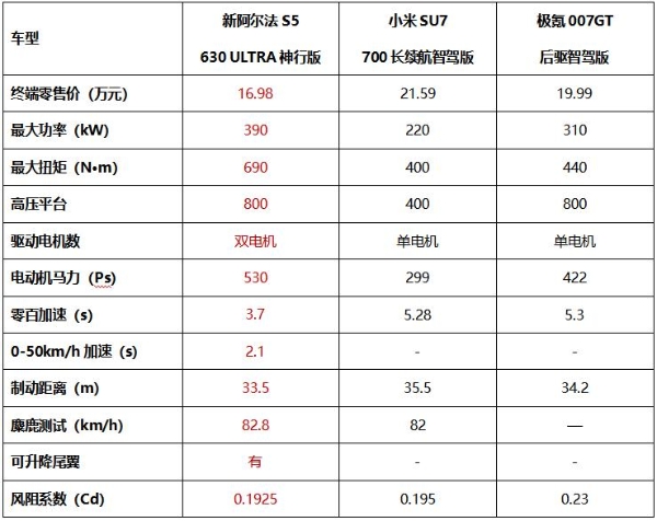 5C闪充+3.7秒破百 加量不加价 11.98万起新阿尔法S5上市