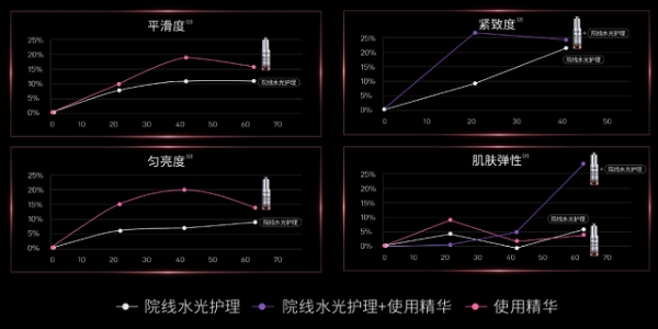 Filorga菲洛嘉全新NCEF 2.0 以“超水光小针管”开启水光抗老新征程