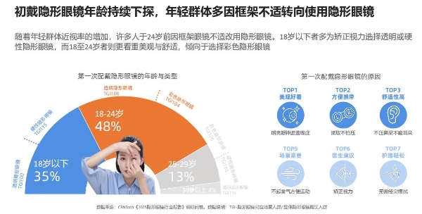 7亿近视人群的“隐形”生意，透视隐形眼镜行业新机 | CBNData报告