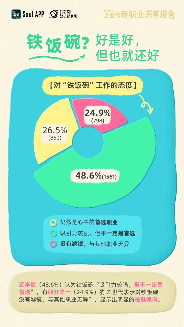 Soul发布《2025年Z世代新职业洞察报告》：揭秘未来劳动者的新选择