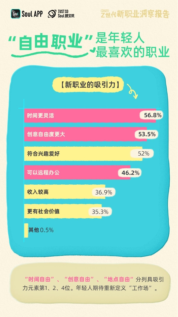 Soul发布《2025年Z世代新职业洞察报告》：揭秘未来劳动者的新选择