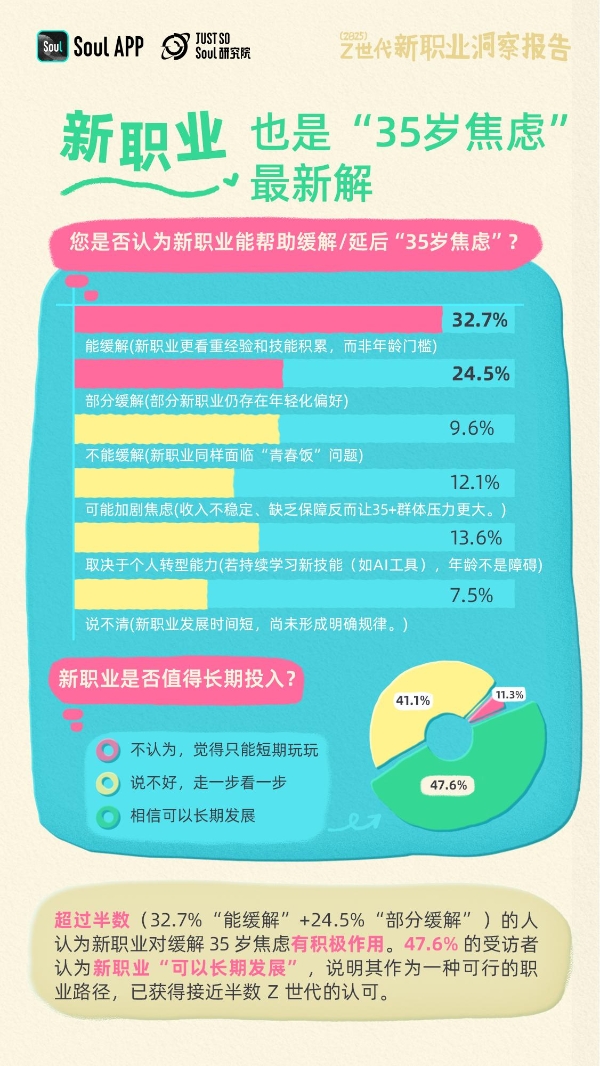 Soul发布《2025年Z世代新职业洞察报告》：揭秘未来劳动者的新选择