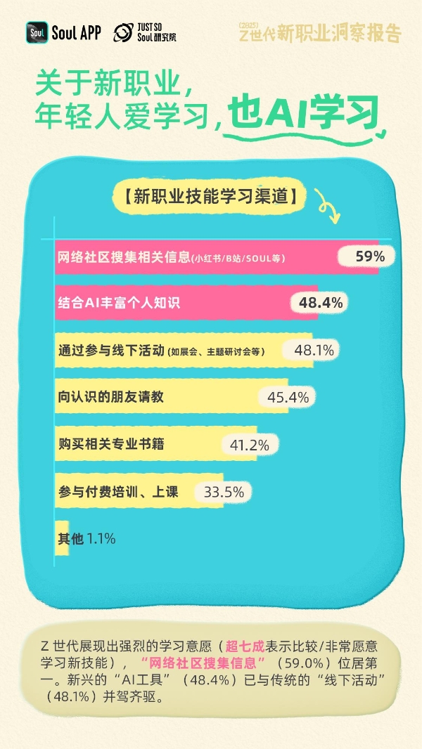 Soul发布《2025年Z世代新职业洞察报告》：揭秘未来劳动者的新选择