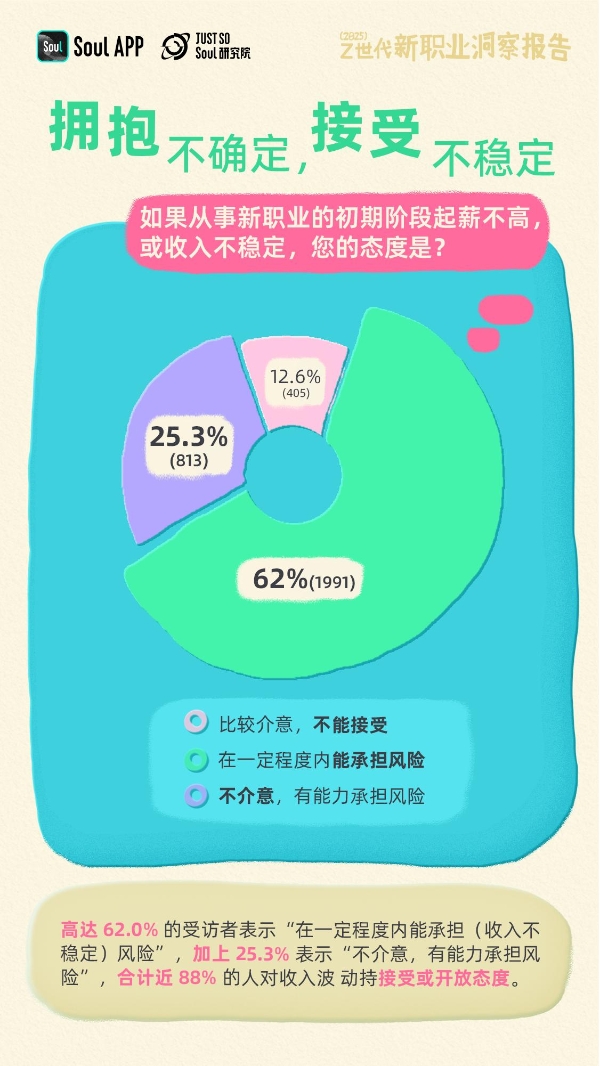Soul发布《2025年Z世代新职业洞察报告》：揭秘未来劳动者的新选择