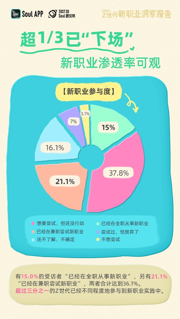 Soul发布《2025年Z世代新职业洞察报告》：揭秘未来劳动者的新选择