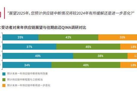 启迈QIMA发布2025年全球供应链采购调查报告
