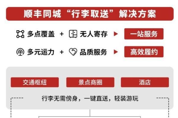 “请4休11”解锁超长五一假期，顺丰同城文旅即配方案升级出游体验