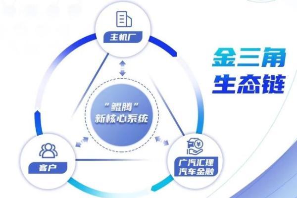  金三角生态链赋能，广汽汇理汽车金融“科技+绿色”助力产业“零碳”前行