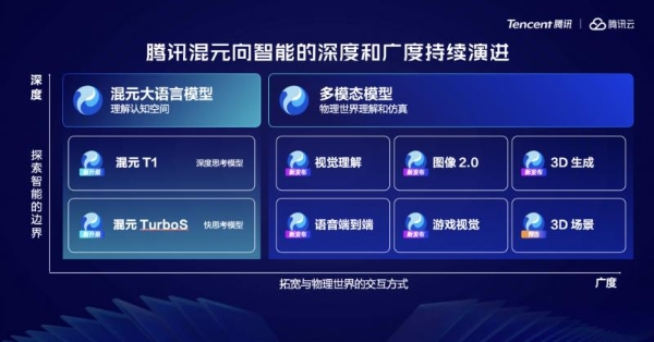 腾讯大模型加速迭代：混元TurboS跻身全球前八