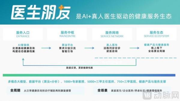  AI，给互联网医疗续了一口气
