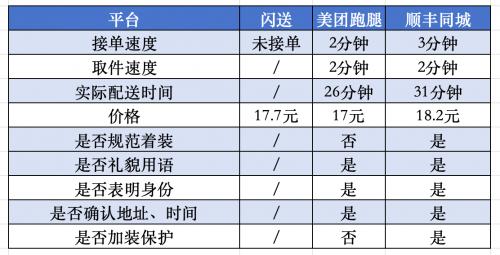 520的心意礼品能不能交给一对一急送平台？带你实测闪送、美团、顺丰同城！