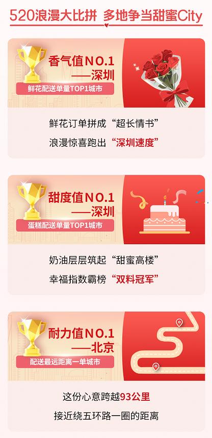 520饮品、快餐、百货单量翻倍，顺丰同城全场景配送助力浪漫过节