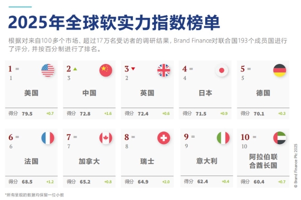 2025年度中国品牌价值500强榜单在深发布品牌总价值突破2万亿美元