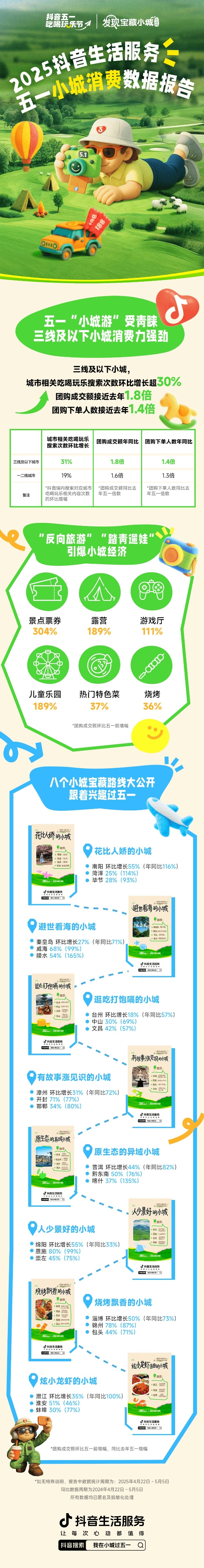  《2025五一小城消费数据报告》来了！
