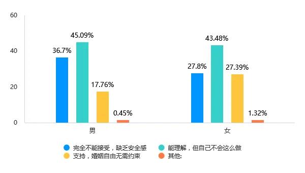  Soul App Z世代婚姻登记态度调研：领证是爱情从浪漫到现实的“仪式感里程碑”