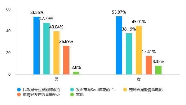  Soul App Z世代婚姻登记态度调研：领证是爱情从浪漫到现实的“仪式感里程碑”