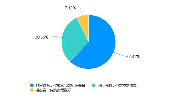  Soul App Z世代婚姻登记态度调研：领证是爱情从浪漫到现实的“仪式感里程碑”