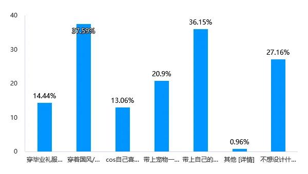 Soul App Z世代婚姻登记态度调研：领证是爱情从浪漫到现实的“仪式感里程碑”