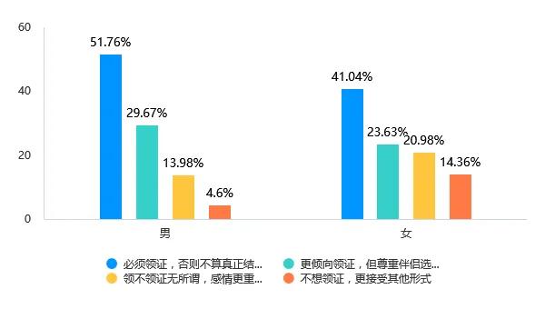  Soul App Z世代婚姻登记态度调研：领证是爱情从浪漫到现实的“仪式感里程碑”