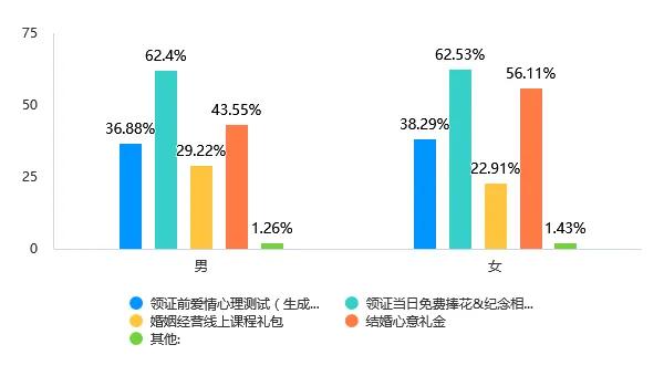  Soul App Z世代婚姻登记态度调研：领证是爱情从浪漫到现实的“仪式感里程碑”