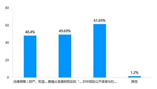  Soul App Z世代婚姻登记态度调研：领证是爱情从浪漫到现实的“仪式感里程碑”