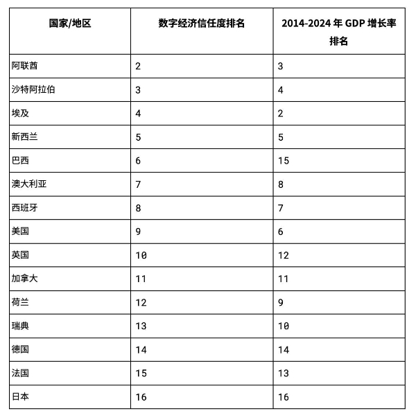  海外数字经济信任度报告正式发布，首度揭示消费者数字支付信任度与GDP增长的正相关性
