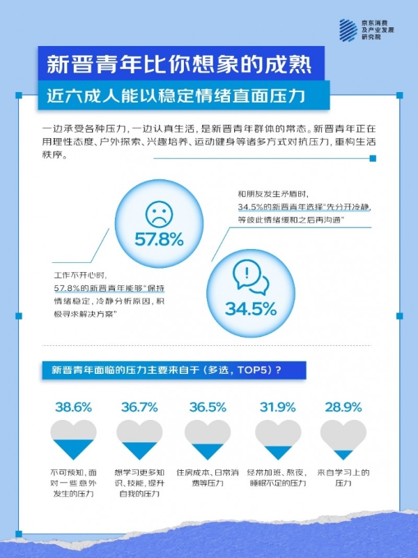 活力、有志、敢闯敢拼、热血拼搏……五四青年节用数据看新晋青年的多面形象