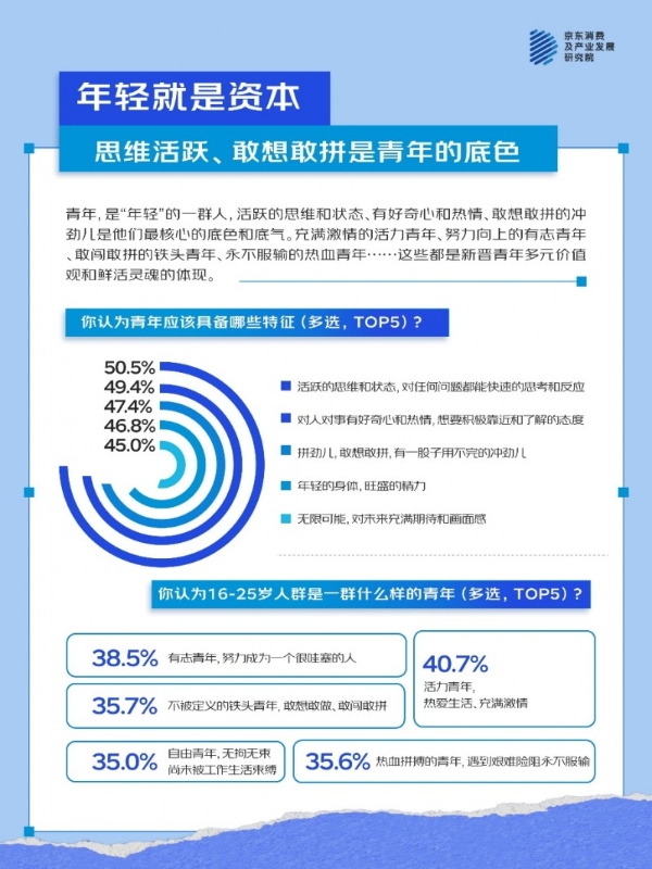 活力、有志、敢闯敢拼、热血拼搏……五四青年节用数据看新晋青年的多面形象