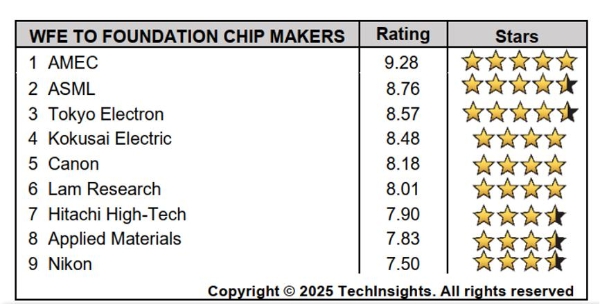 中微公司在TechInsights 2025半导体供应商奖项调查中荣获两项第一 技术硬实力与服务软实力获双重肯定