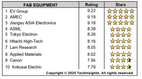 中微公司在TechInsights 2025半导体供应商奖项调查中荣获两项第一 技术硬实力与服务软实力获双重肯定
