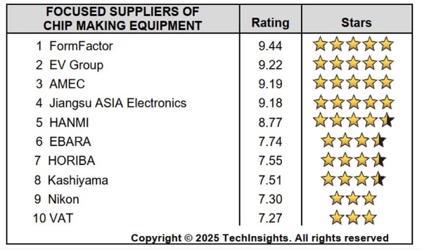 中微公司在TechInsights 2025半导体供应商奖项调查中荣获两项第一 技术硬实力与服务软实力获双重肯定