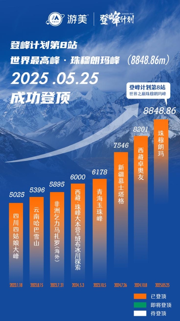  祝贺游美青少年登山队成功登顶珠穆朗玛峰，创全球青少年登山史新纪录
