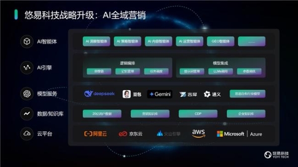 悠易科技战略升级：推出AI智能体矩阵，开启AI全域营销新征程