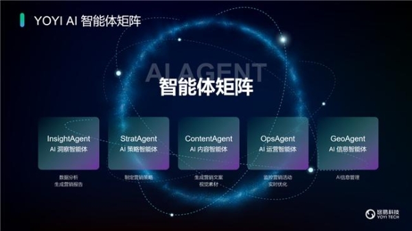 悠易科技战略升级：推出AI智能体矩阵，开启AI全域营销新征程