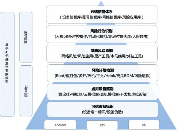 腾讯云天御发布海外交易风控解决方案，AI+情报双擎护航企业全球化安全