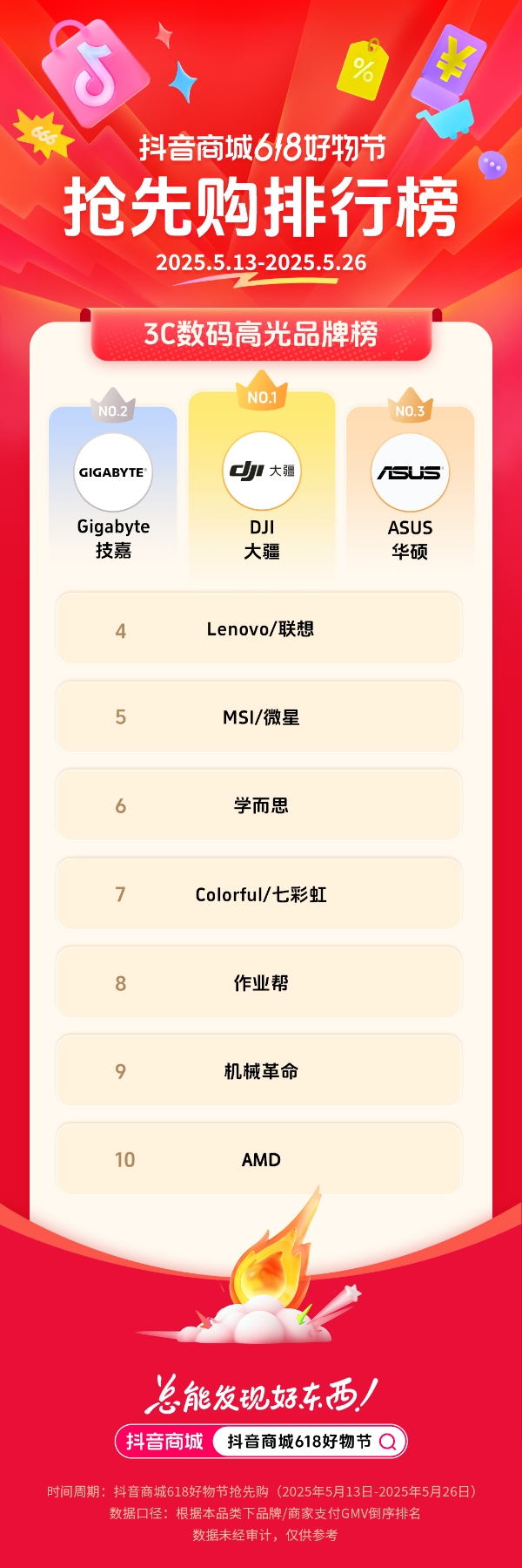  抖音电商发榜啦：哪些商家在618赢得先机？