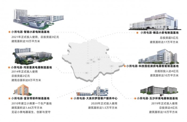 小熊电器：从大湾区“网红小家电”跻身全球品牌榜百强 