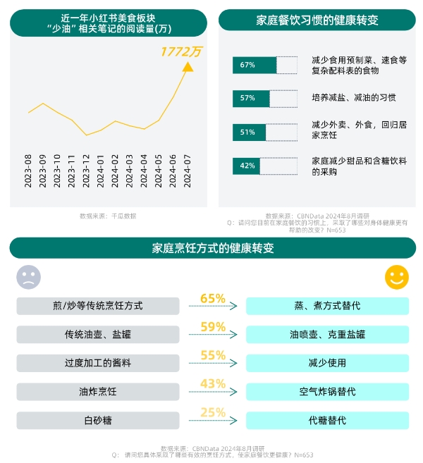 健康意识崛起，家电企业如何打造健康生活新生态？ CBNData报告