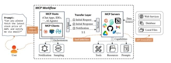  《卓世科技MCP 技术融合实践白皮书》发布