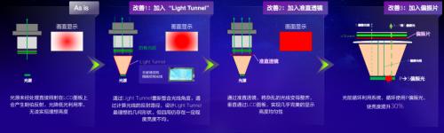 三芯三色，全彩跃升：爱普生解锁家庭投影画质新科技