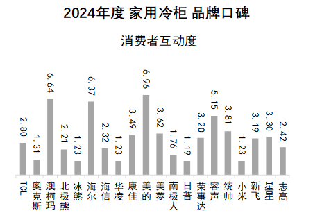2024年度中国家用冷柜品牌口碑报告发布： 澳柯玛、美的、海尔包揽多维度榜首